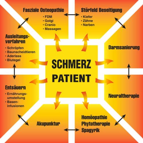 Schmerztherapie | Heilpraktiker Thomas Haser